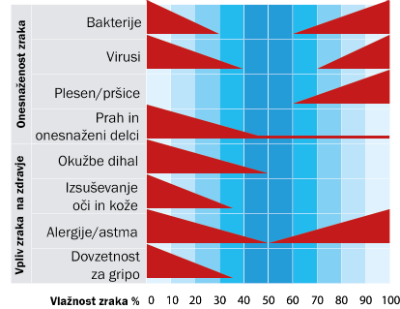vlaznost zraka